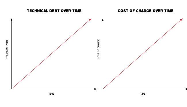 Cost of change - Technical debt - More debt - higher cost of change