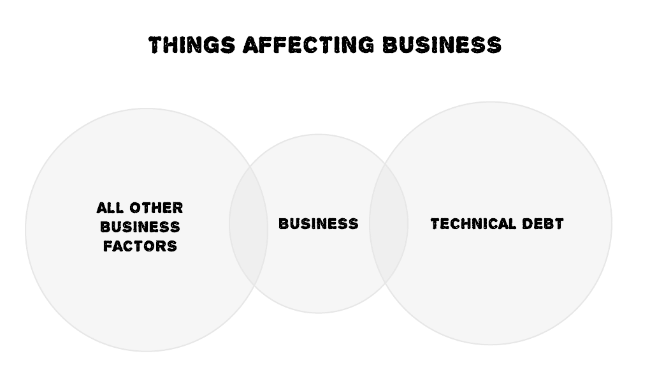 Venn diagram - Business in the middle, on the left interesection with all things affecting business, on the right intersection with technical debt