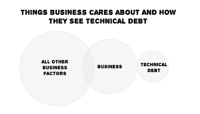 Venn digramn - Business in the middle, on the left interesection with all things affecting business, on the right technical debt with no intersection