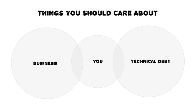 Venn diagram - You in the middle, on the left intersection with business, on the right intersection with technical debt